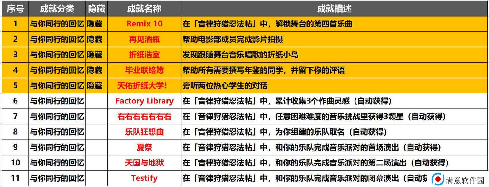 崩坏星穹铁道音律狩猎忍法帖怎么玩 音律狩猎忍法帖活动攻略[多图]图片2