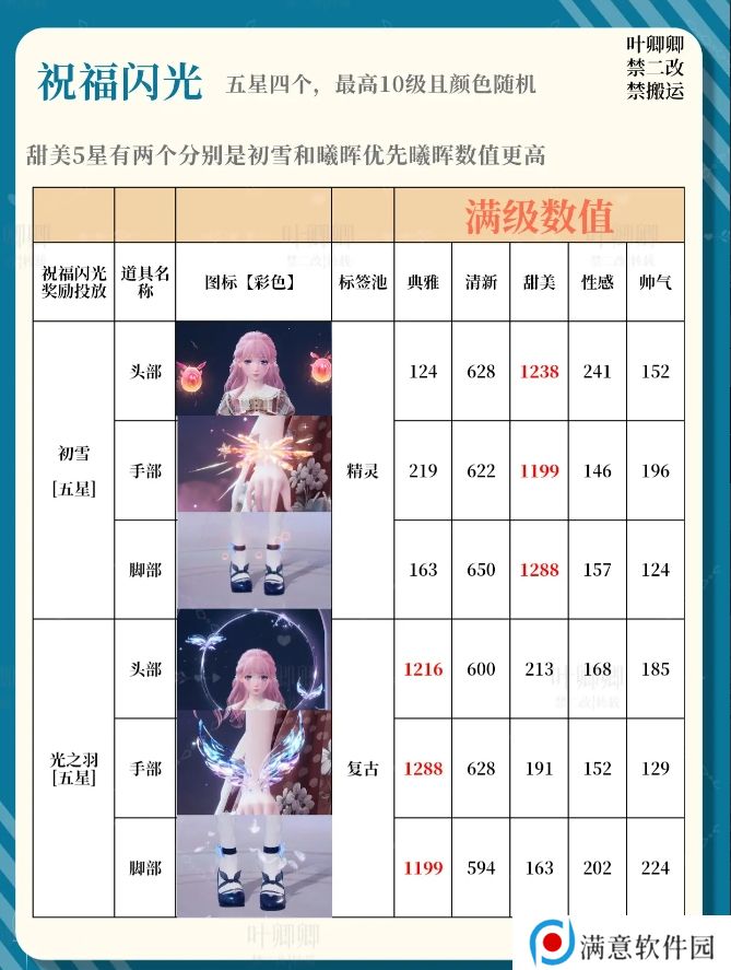 无限暖暖14个祝福闪光升级推荐攻略图片2
