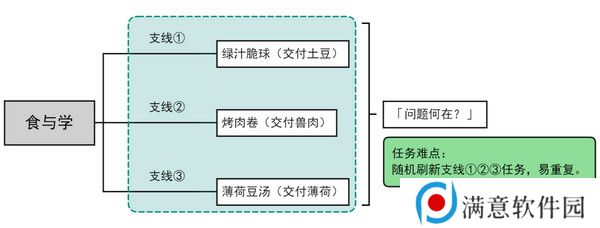 原神食与学隐藏成就如何达成 食与学成就任务[多图]图片2