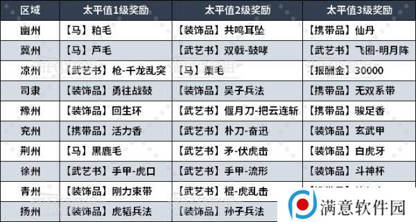 真三国无双起源太平值奖励有哪些    太平值怎么刷图片4