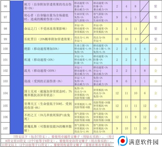 再刷一把2金色传说符文之语组合搭配   符文之语表格一览图片9