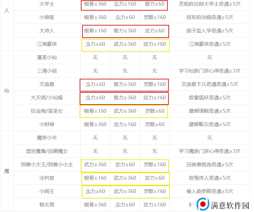 梦幻西游孩子养育进阶奇遇触发学习篇