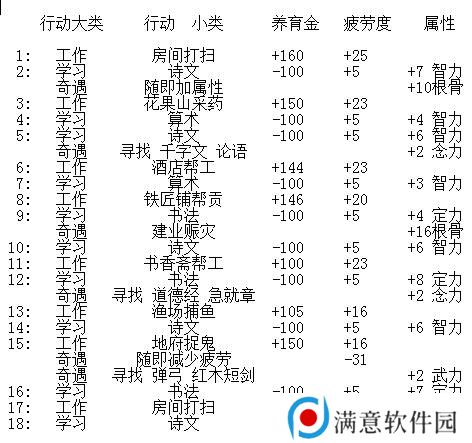 梦幻西游孩子养育进阶奇遇触发学习篇