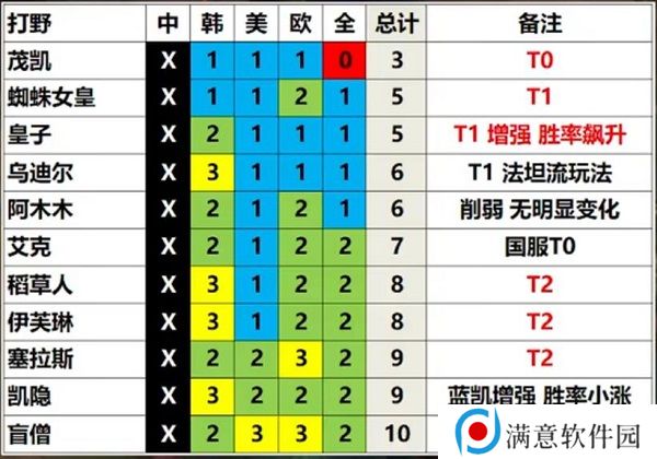 英雄联盟13.3版本英雄强度排行 LOL13.3版本强势英雄推荐