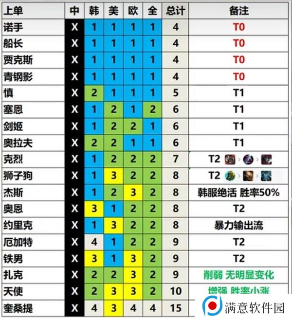 英雄联盟13.3版本英雄强度排行 LOL13.3版本强势英雄推荐