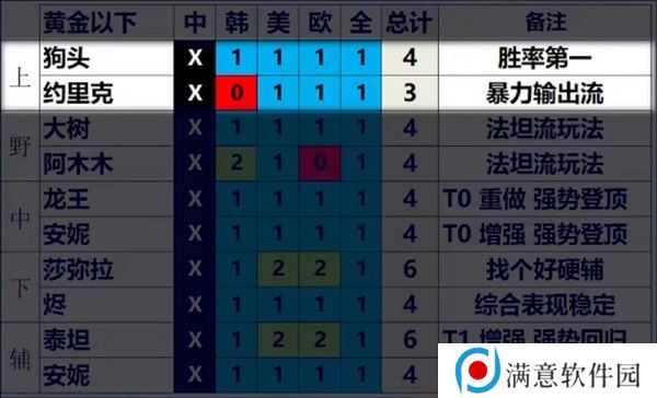 英雄联盟13.3版本英雄强度排行 LOL13.3版本强势英雄推荐