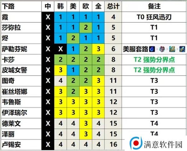 英雄联盟13.3版本英雄强度排行 LOL13.3版本强势英雄推荐
