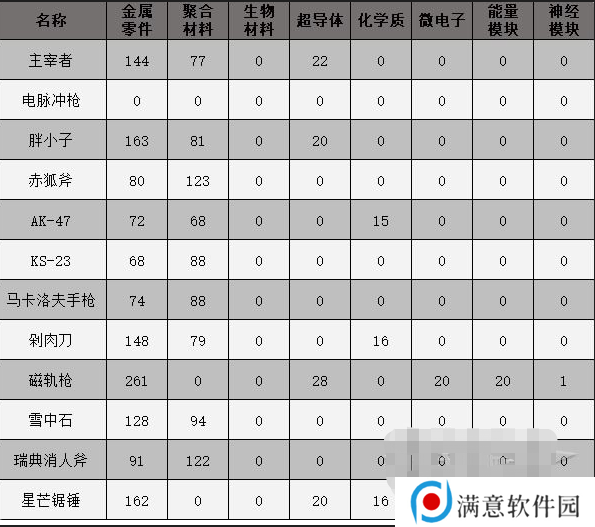 原子之心武器配方大全 武器制作配方汇总