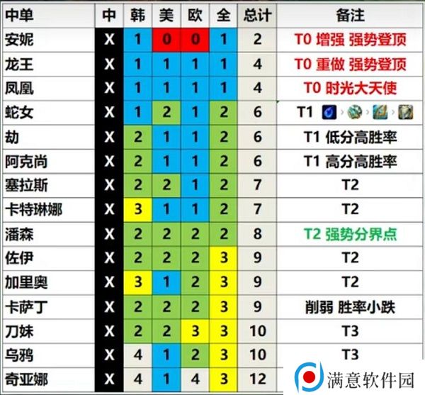 英雄联盟13.3版本英雄强度排行 LOL13.3版本强势英雄推荐