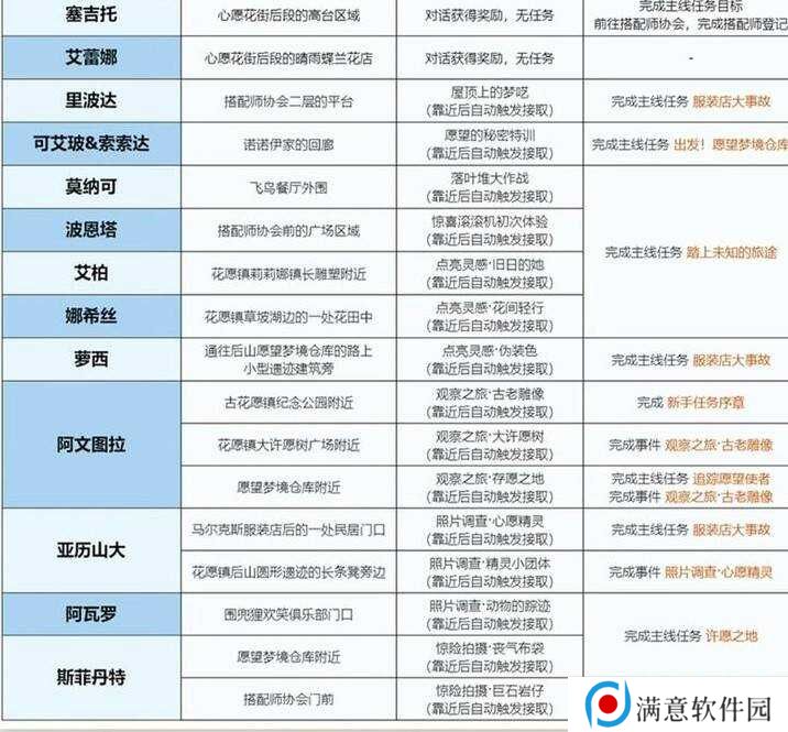 无限暖暖花愿镇有哪些任务  花愿镇任务触发及完成方法总汇图片2