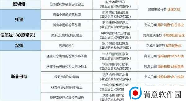 无限暖暖微风绿野任务大全   微风绿野任务触发及完成方法总汇图片2