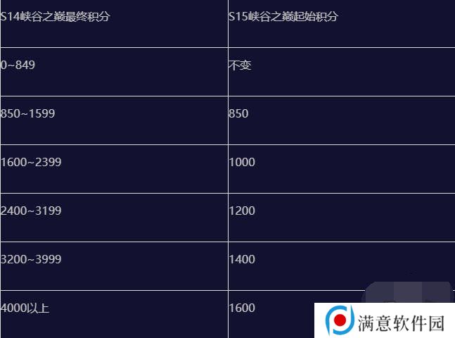 英雄联盟手游s15赛季什么时候结束 英雄联盟手游s15赛季段位继承表一览