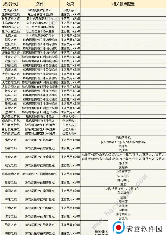 南国度假岛物语攻略大全 2023新手少走弯路技巧总汇图片5