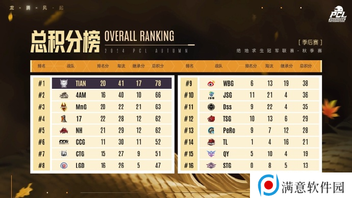 PUBG PCL2024秋季赛总冠军诞生 天霸战队领衔PCL角逐PGS大赛