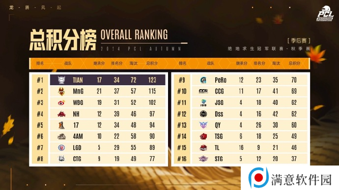 PUBG PCL2024秋季赛总冠军诞生 天霸战队领衔PCL角逐PGS大赛