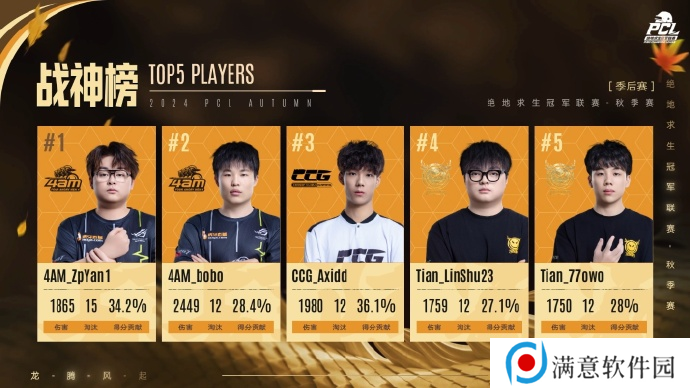 PUBG PCL2024秋季赛总冠军诞生 天霸战队领衔PCL角逐PGS大赛