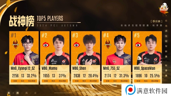 PUBG PCL2024秋季赛总冠军诞生 天霸战队领衔PCL角逐PGS大赛