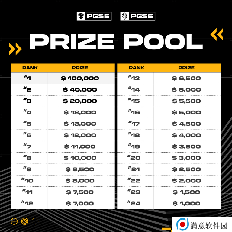 PUBG PCL2024秋季赛总冠军诞生 天霸战队领衔PCL角逐PGS大赛