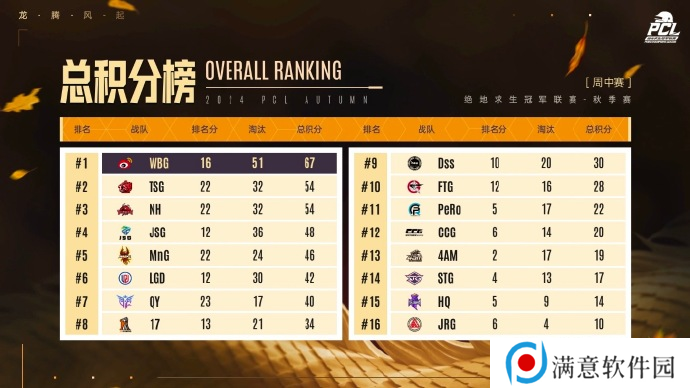 PUBG PCL2024秋季赛16强名单出炉，总冠军之夜谁能夺冠？