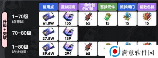崩坏星穹铁道乱破升级材料有哪些 乱破升级材料是什么[多图]图片2