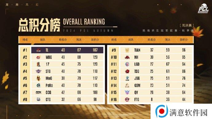 PUBG PCL2024秋季赛16强名单出炉，总冠军之夜谁能夺冠？