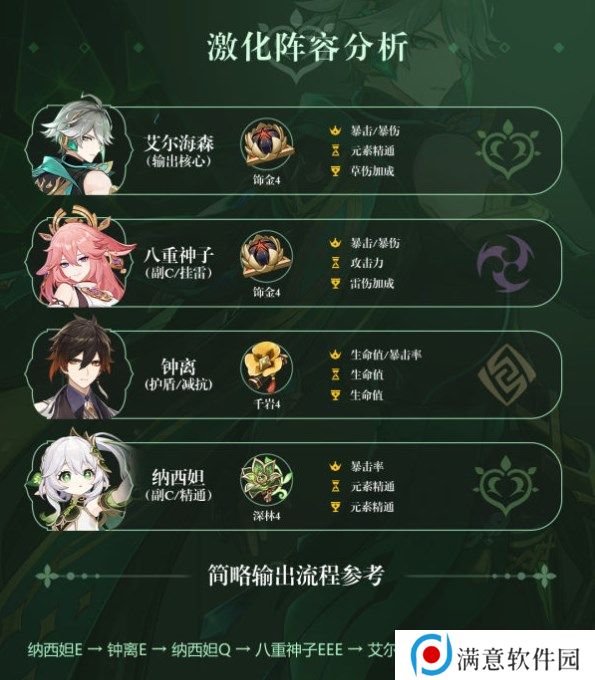 原神艾尔海森攻略大全 艾尔海森机制/配装/配队介绍