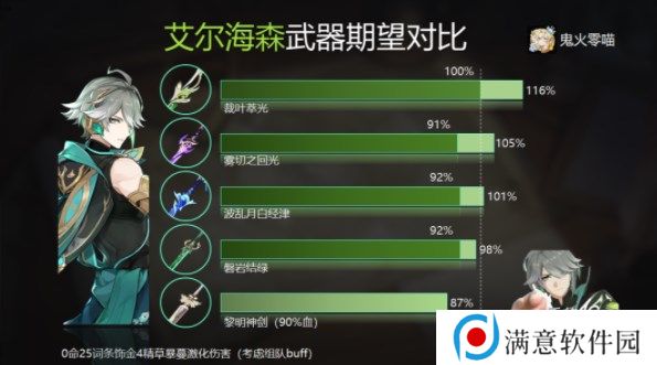 原神艾尔海森攻略大全 艾尔海森机制/配装/配队介绍