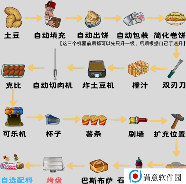 沙威玛传奇食材如何升级 食材升级顺序攻略[多图]图片2