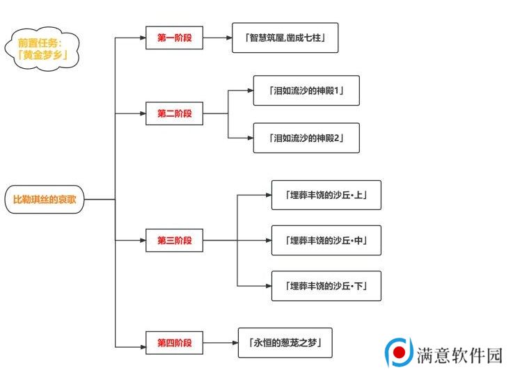 原神比勒琪丝的哀歌任务攻略 3.4比勒琪丝的哀歌世界任务图文全流程