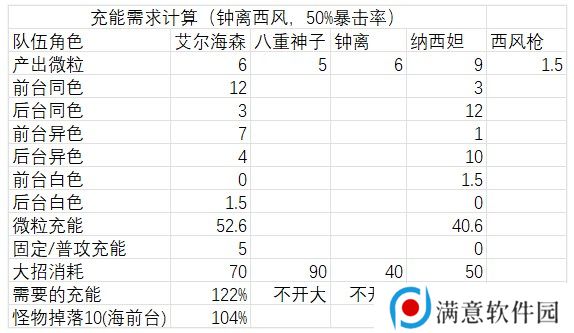 原神艾尔海森攻略大全 艾尔海森机制/配装/配队介绍