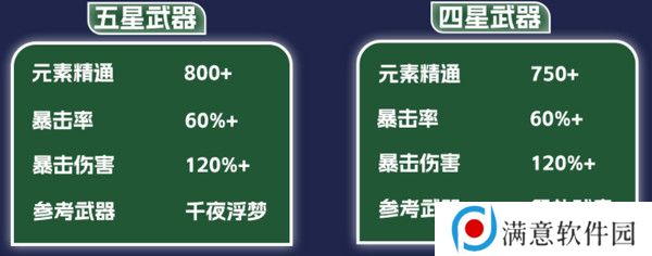原神纳西妲养成图鉴攻略 纳西妲如何培养更合适[多图]图片10