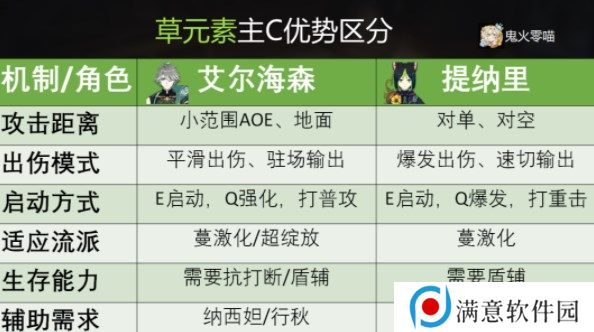 原神艾尔海森攻略大全 艾尔海森机制/配装/配队介绍