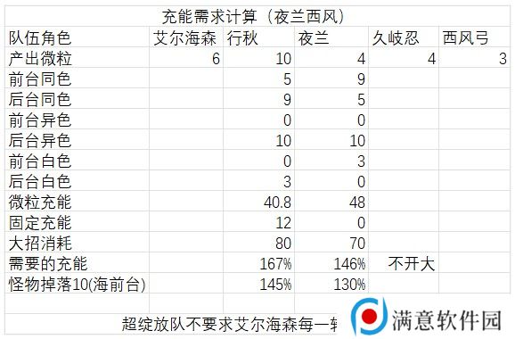 原神艾尔海森攻略大全 艾尔海森机制/配装/配队介绍