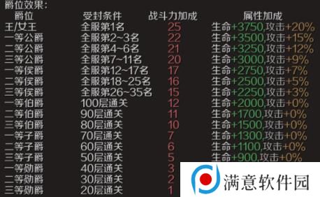 魔域手游爵位如何获取 爵位获取方法[多图]图片3