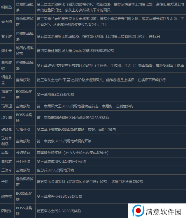 黑神话悟空全珍玩获得方法介绍 黑神话悟空全珍玩怎么获得