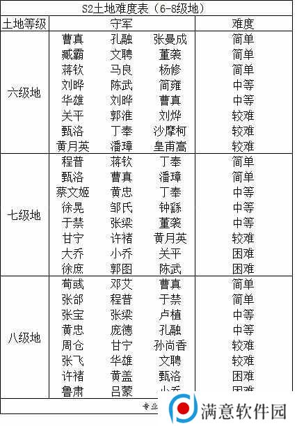三国谋定天下S2开局最强攻略 s2土地难度表及上榜技巧[多图]图片2