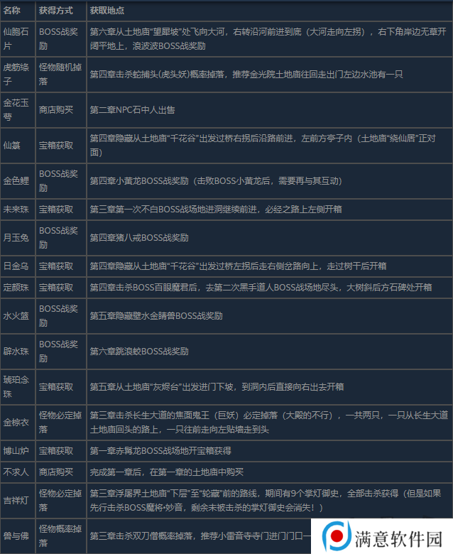 黑神话悟空全珍玩获得方法介绍 黑神话悟空全珍玩怎么获得