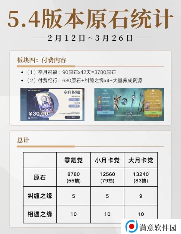 原神5.4有多少原石   原神5.4原石规划统计图片2