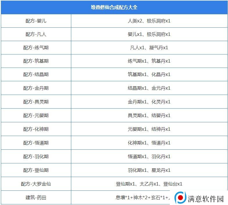堆叠修仙合成表大全 所有配方合成公式总汇图片13