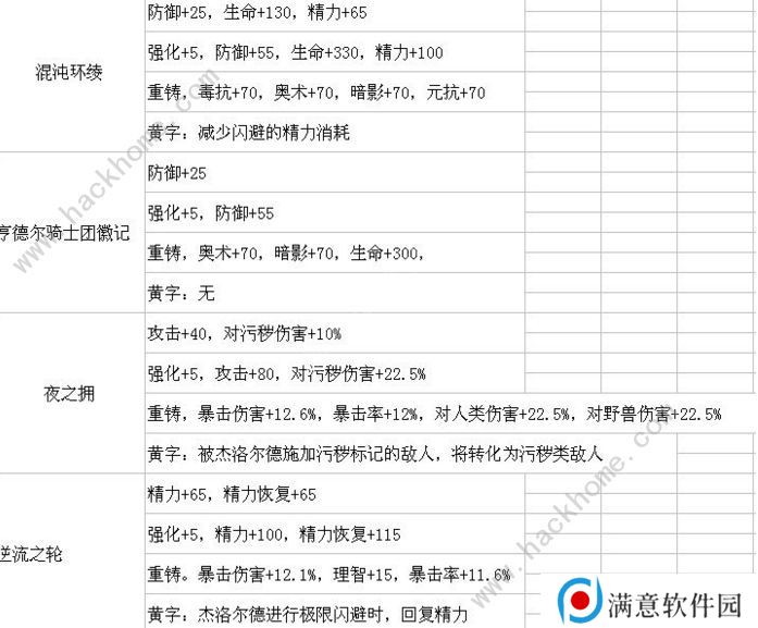 帕斯卡契约遗忘之潮装备大全 遗忘之潮新装备掉落总汇（附通关心得）图片3