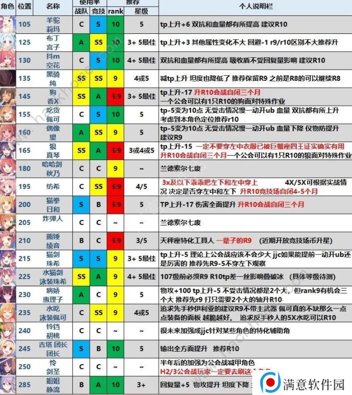 公主连结rank10-3角色哪个好 rank10-3角色优先级推荐图片3