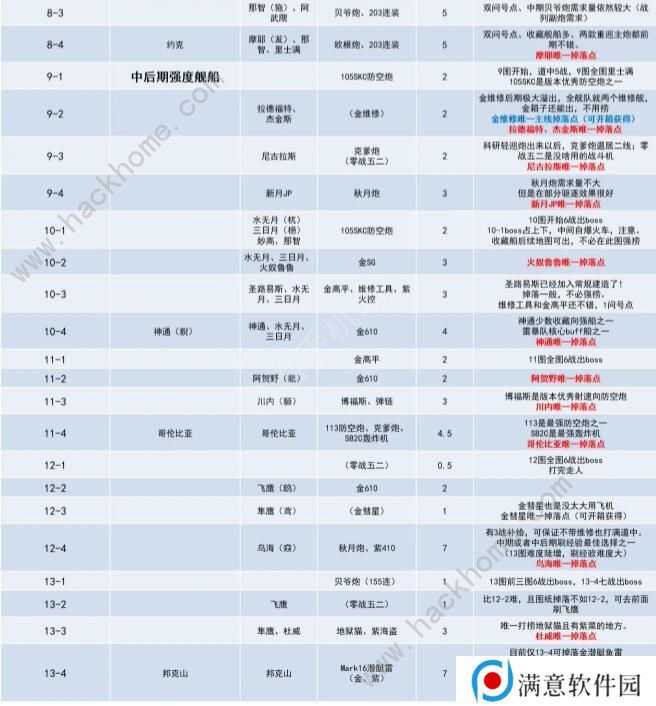 碧蓝航线捞船表2020 最新捞船图表一览图片2