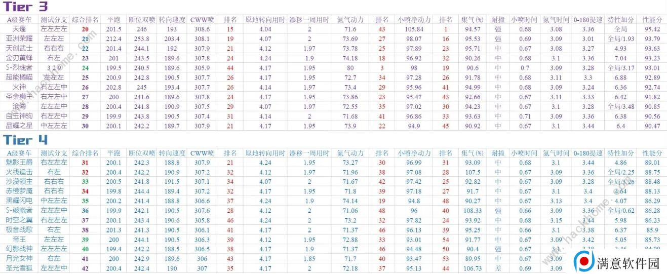 QQ飞车手游2020九月A车排名 9月最强A车排行榜图片2