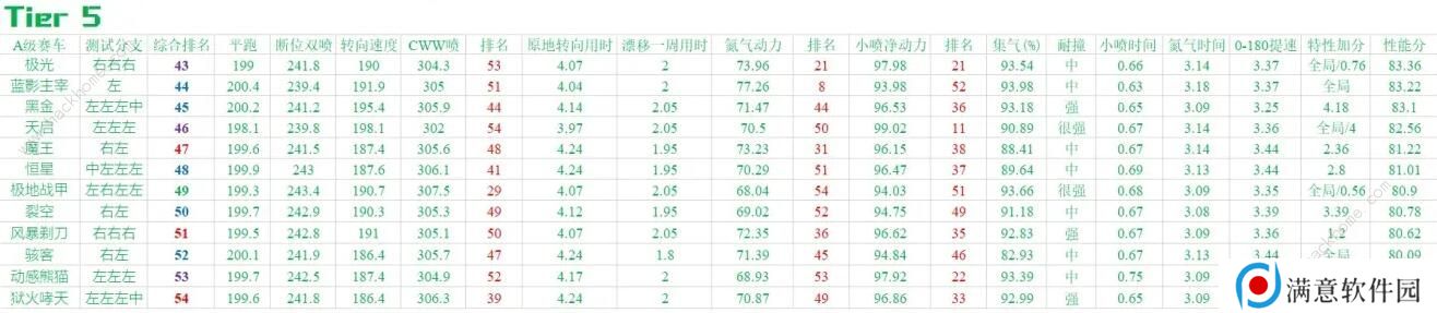QQ飞车手游2020九月A车排名 9月最强A车排行榜图片3