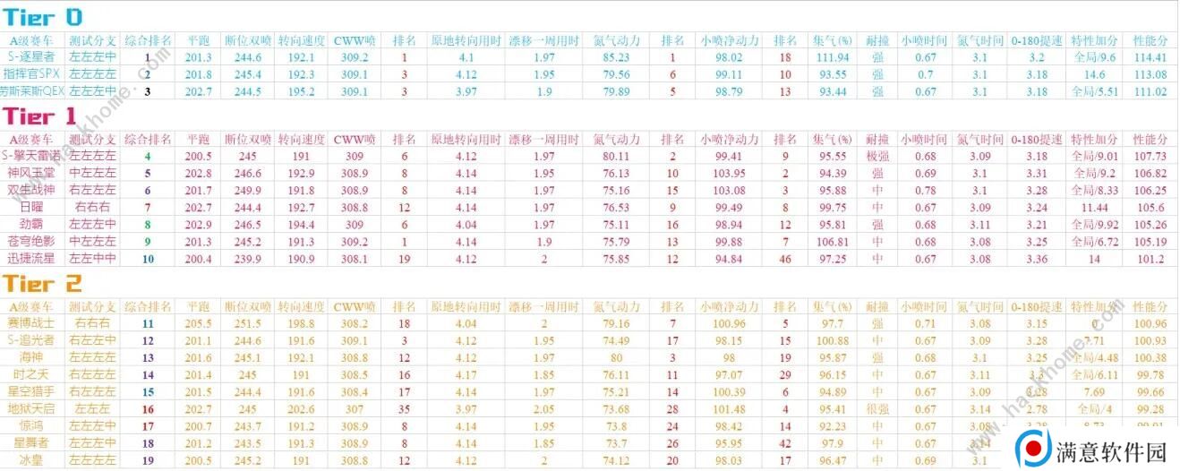 QQ飞车手游2020九月A车排名 9月最强A车排行榜图片1