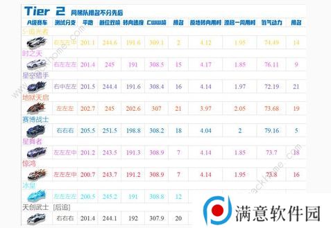 qq飞车手游10月A车强度榜2020 最新十月A车排名一览图片2