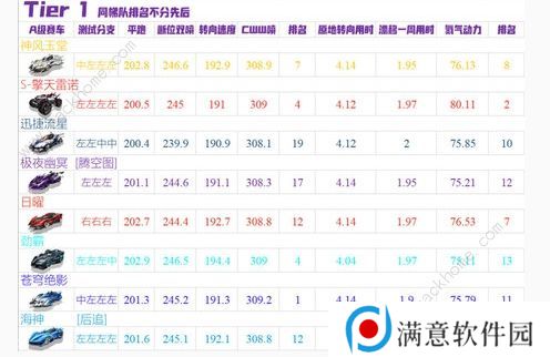 qq飞车手游10月A车强度榜2020 最新十月A车排名一览图片3