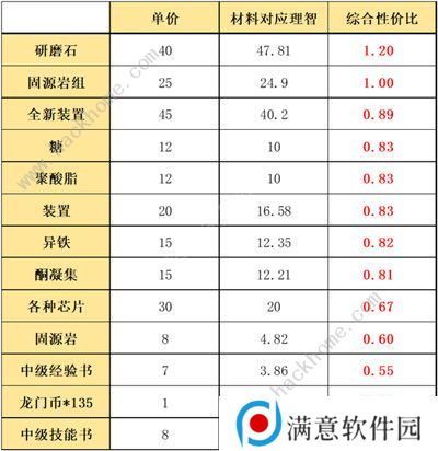 明日方舟利刃行动商店兑换什么好 利刃行动商店兑换推荐图片3