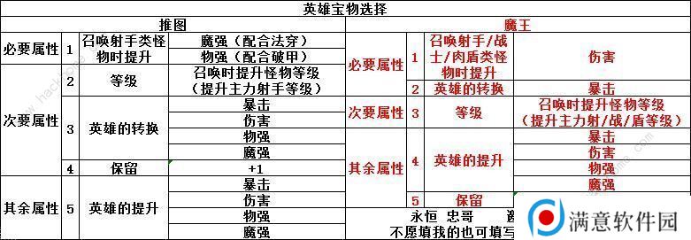 召唤与合成伙伴排行 2020最强伙伴选择推荐图片1