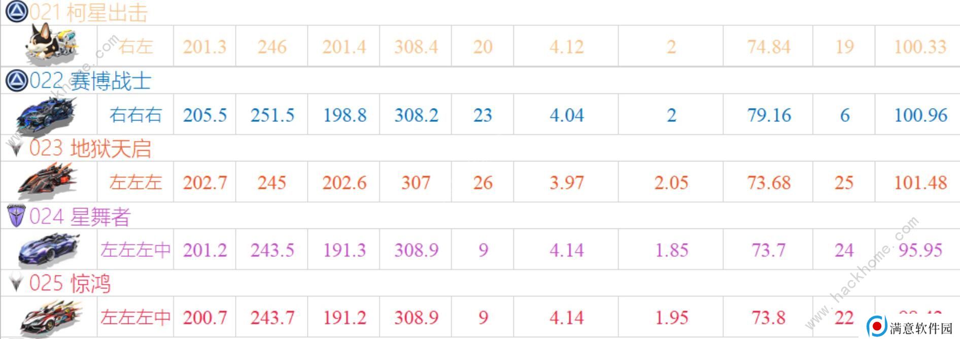 QQ飞车手游2020十一月A车排名 11月最强A车排行榜图片5